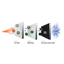 Load image into Gallery viewer, Cartrends HEPA Filter Car Air Purifier